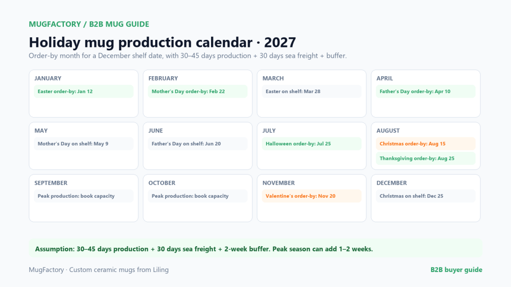 Holiday mug production calendar for 2027 with order-by months