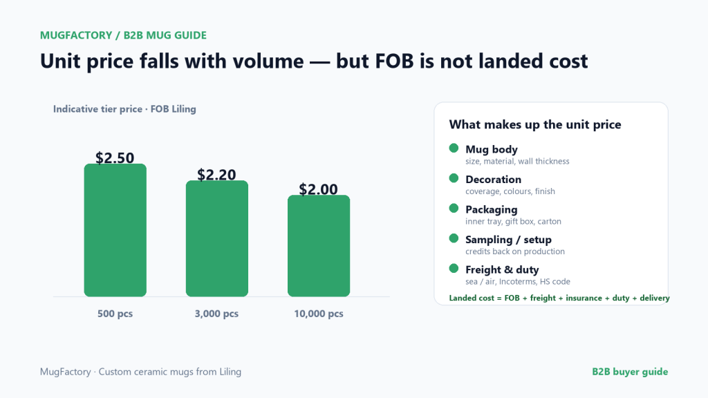 Custom mug pricing tiers and cost components